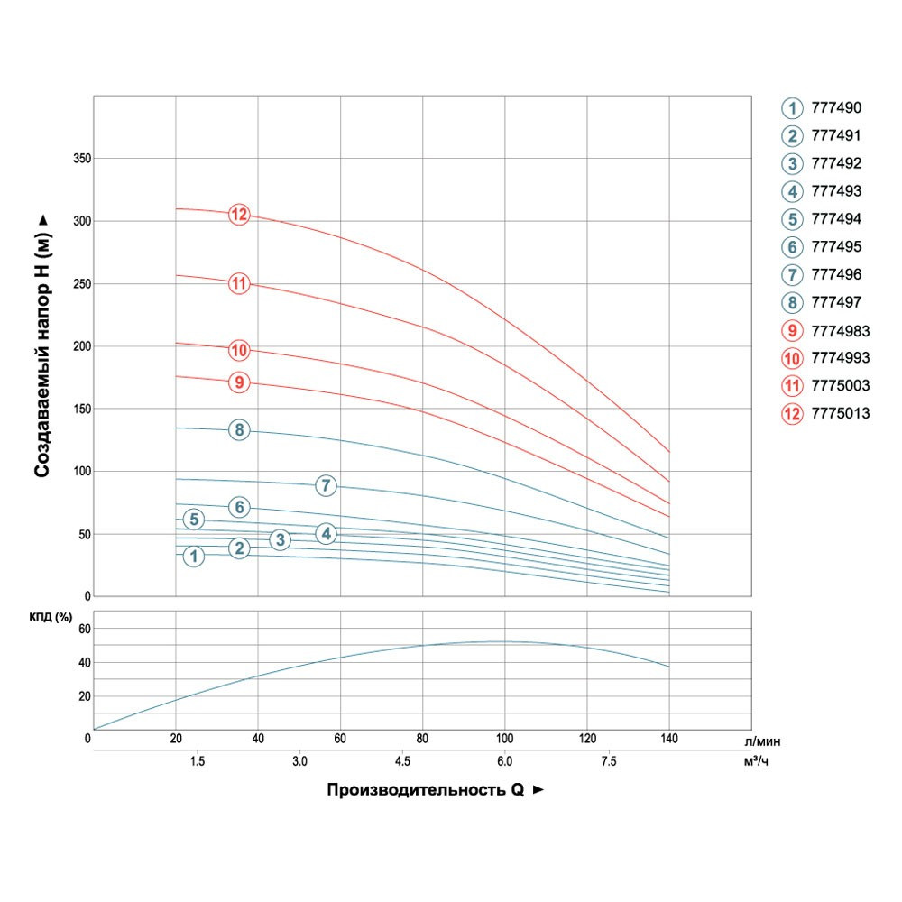 Dongyin Насос центробежный скважинный 0.75кВт H 58(38)м Q 140(100)л/мин Ø102мм (кабель 30м) DON Коломия - фото 3