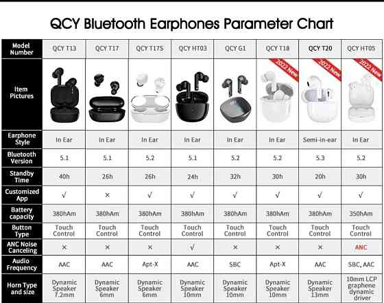 QCY HT05 ANC 40dB  блютуз навушники Київ