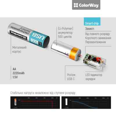 Акумулятор ColorWay AA USB-С 2220 mAh 1.5V (2шт) (Li-Polymer) (CW-UBAA-10) Вінниця