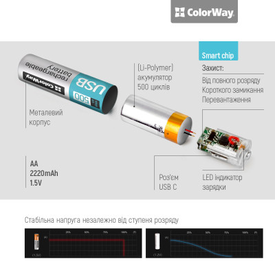 Акумулятор ColorWay AA USB-С 2220 mAh 1.5V (2шт) (Li-Polymer) (CW-UBAA-10) Вінниця - фото 2