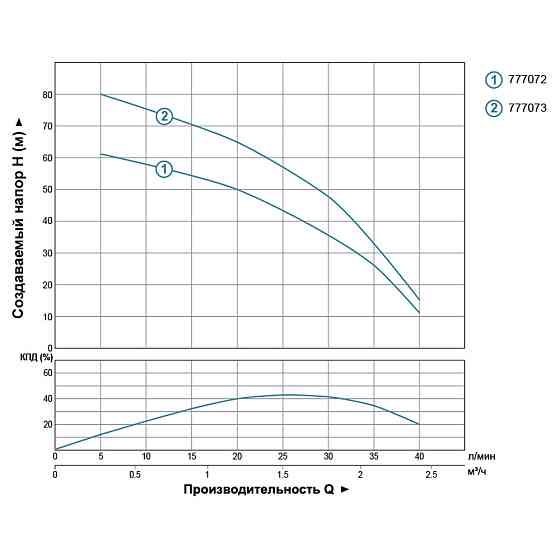 Dongyin Насос центробежный скважинный 0.55кВт H 85(55)м Q 40(25)л/мин Ø66мм AQUATICA (DONGYIN) Коломия