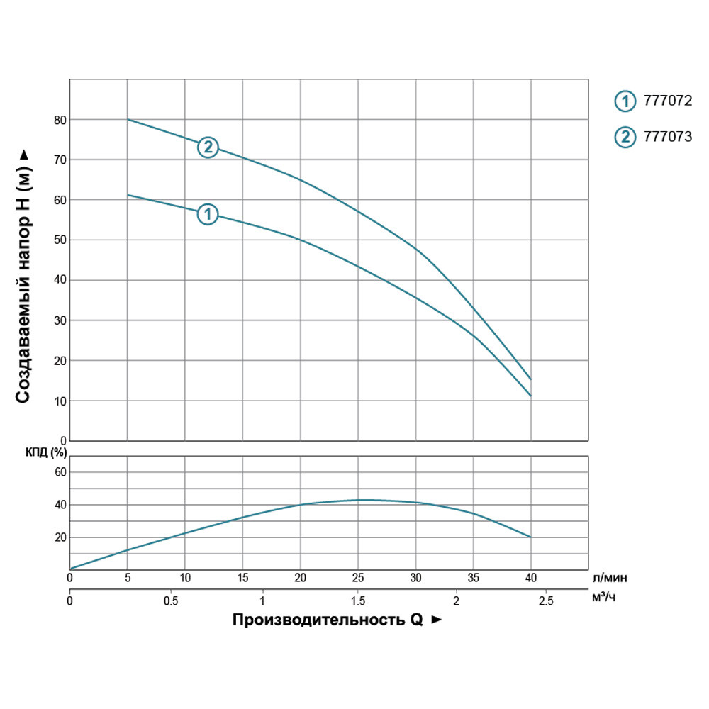 Dongyin Насос центробежный скважинный 0.55кВт H 85(55)м Q 40(25)л/мин Ø66мм AQUATICA (DONGYIN) Коломия - фото 2