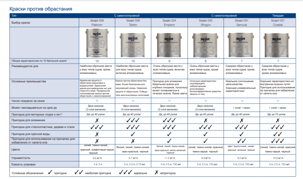 Необрастайка Синяя 3,5Л Seajet 032 Professional С Самополировкой для лодок и катеров Киев - изображение 2