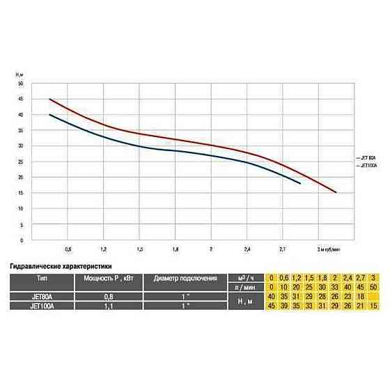 Насосна станція Optima JET100A-PL-24 1,1кВт чавун кор, ПЛАСТ,КОЛЕСО на ГРЕБІНЦІ (000012557) Київ