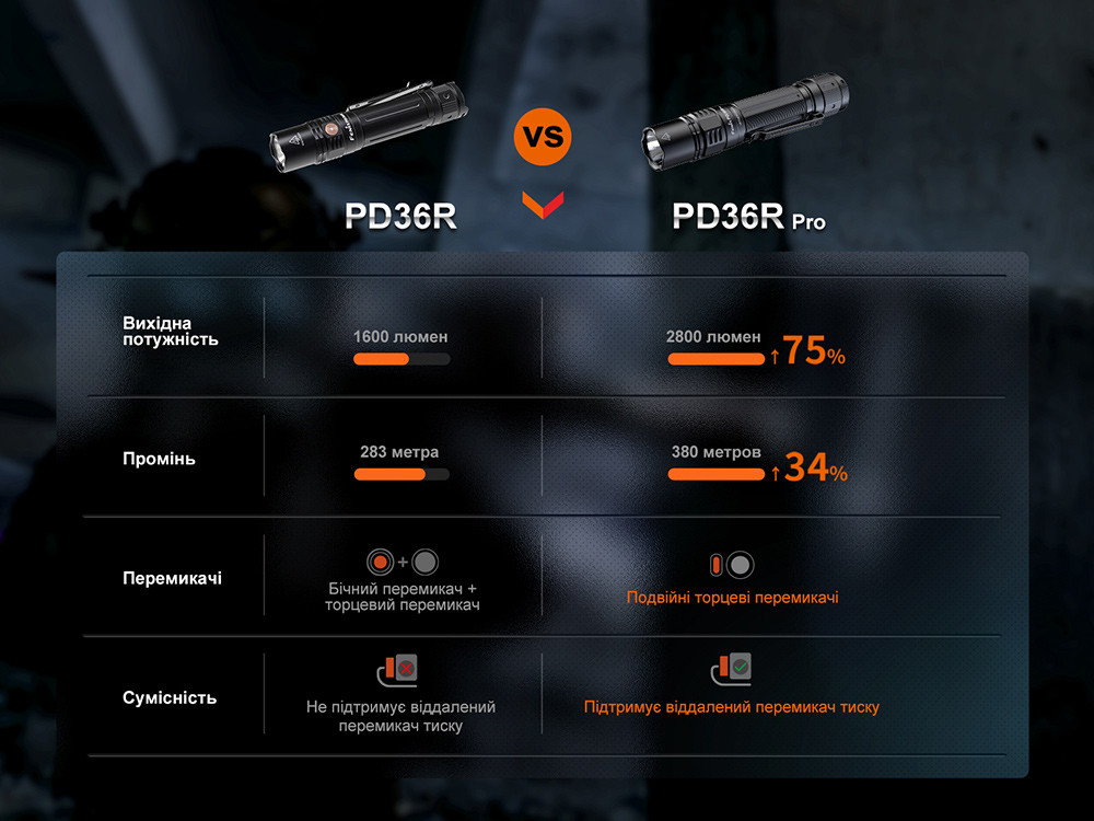 Ліхтар тактичний Fenix PD36R Pro RED Київ - фото 20