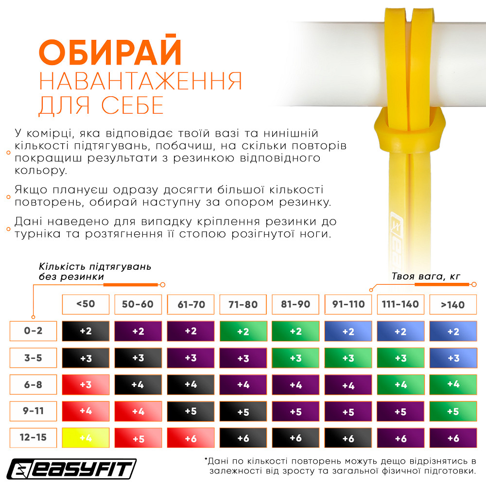 EasyFit Гумова петля EasyFit 1-6 кг жовта Коломыя - изображение 8