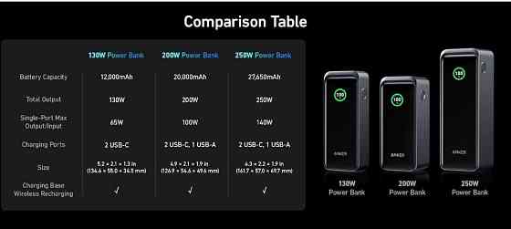 Повербанк Anker Prime Power Bank 12000mAh 130W A1335 телефон ноутбук. Харків