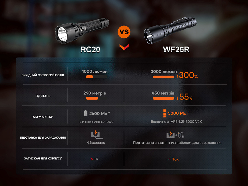 Ліхтар професіональний Fenix WF26R з магнітною зарядкою Київ - фото 19