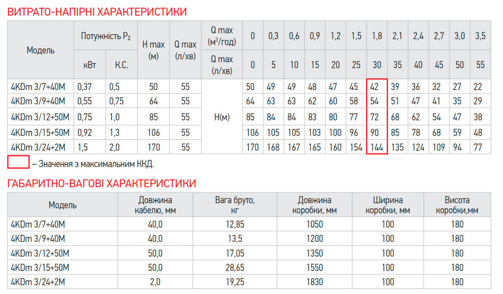 Насос свердловинний відцентровий Koer 4KDm 3/9+40М 1 1/4