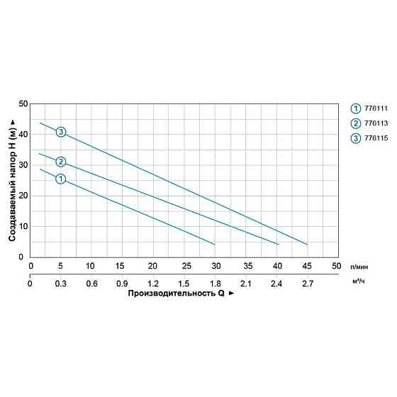 Станция 0.125кВт Hmax 30м Qmax 30л/мин (вихревой насос) 1л LEO LKSm130 (776111) Ровно