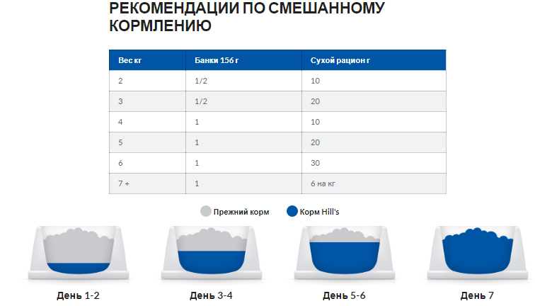 Hills Prescription Diet Feline s/d Chicken (Хиллс ПД Филайн с/д Курица) для котов от струвитных камней 3 кг Запорожье - изображение 9