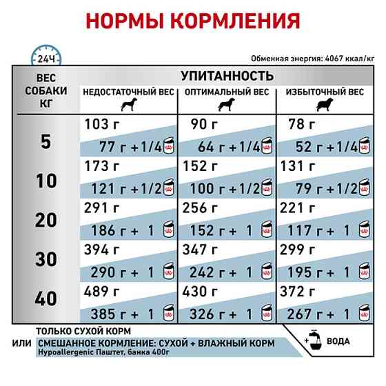 Royal Canin Hypoallergenic (Рояв Канін Гіпоалердженік) сухий корм для собак з алергичною реакцією 14 кг. Запоріжжя