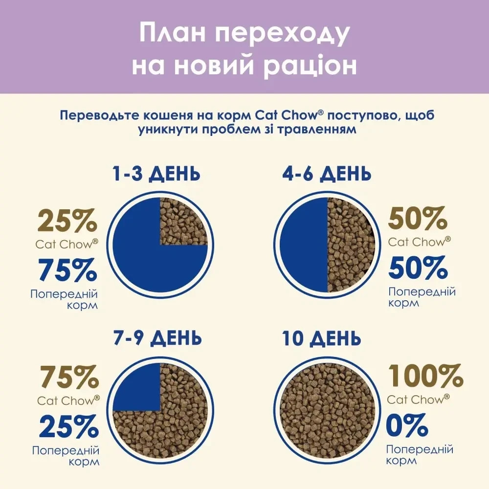 Сухий корм CAT CHOW Sensitive для дорослих котів із чутливою шкірою та травленням, з лососем, 15 кг Київ - фото 10