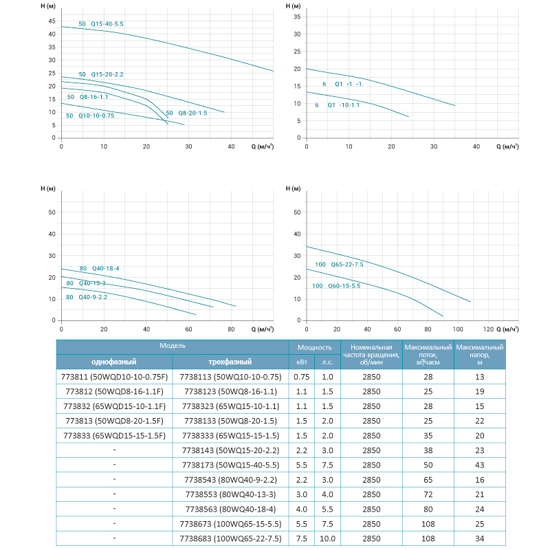 LEO Насос канализационный 1.5кВт Hmax 20м Qmax 662л/мин LEO 3.0 65WQD15-15-1.5F (773833) Коломия - фото 2