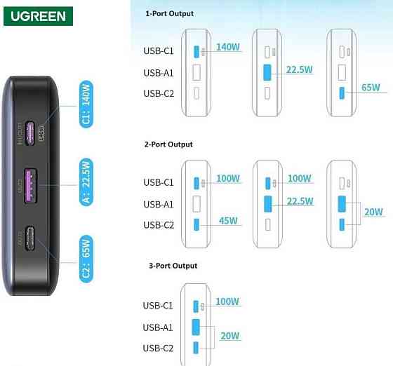 Повербанк Ugreen Nexode 25000mAh 145W (PB205) Харків