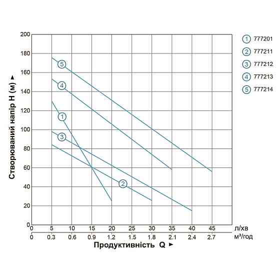 Насос шнековий свердловинний 1.1 кВт H 190(116)м Q 45(25)л/хв Ø 96 мм (нерж) DONGYIN 4QGD1.5-120-1.1 (777214) Київ