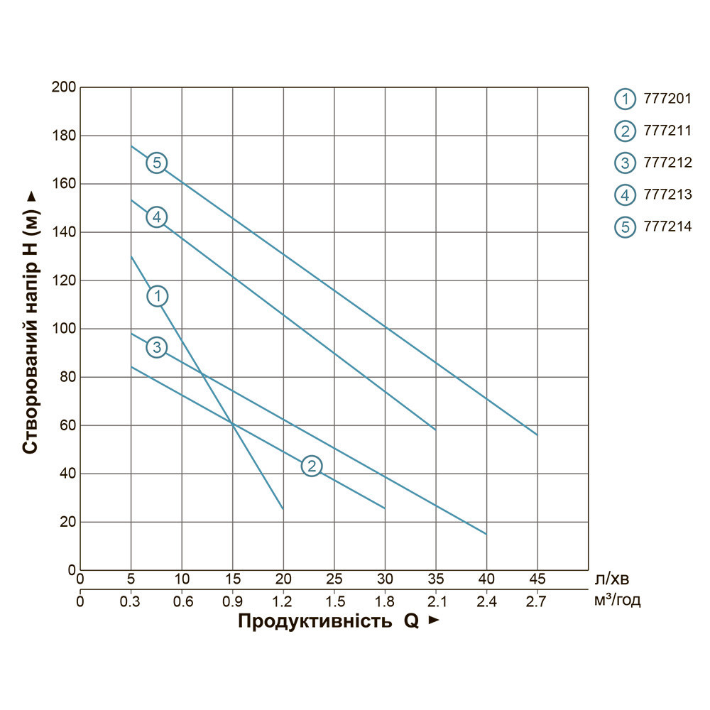 Насос шнековий свердловинний 1.1 кВт H 190(116)м Q 45(25)л/хв Ø 96 мм (нерж) DONGYIN 4QGD1.5-120-1.1 (777214) Київ - фото 4