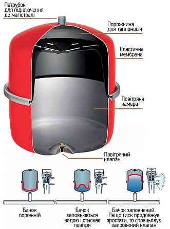 Бак розширювальний для системи опалення (плоский) Koer BP6 6л. (KB0001) Київ