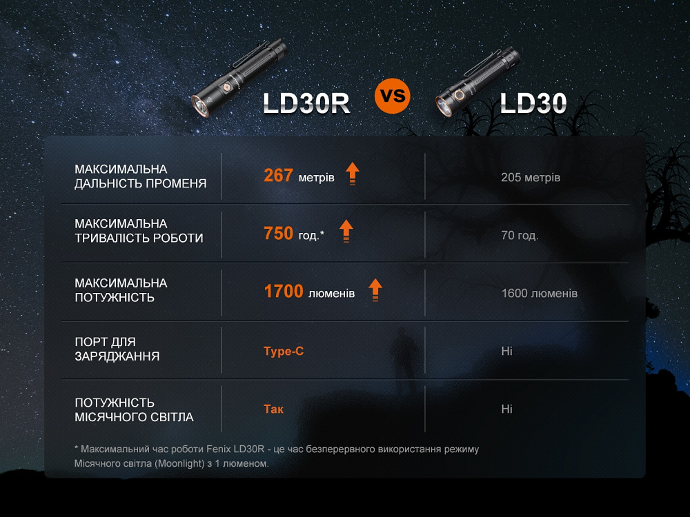 Ліхтар ручний Fenix LD30R Киев - изображение 15