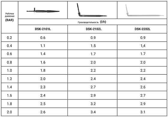 Крапельниця прикоренева кутова довга PREMIUM 2,2 л/год, під шланг 3х5мм, DSK-2122L Киев