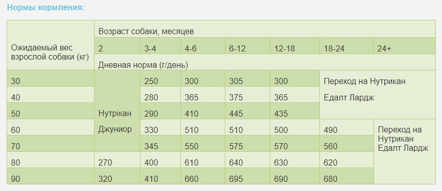 Nutrican Junior Large (Нутрікан Джуніор Лардж) сухий корм для цуценят великих порід 15 кг. Запоріжжя - фото 2