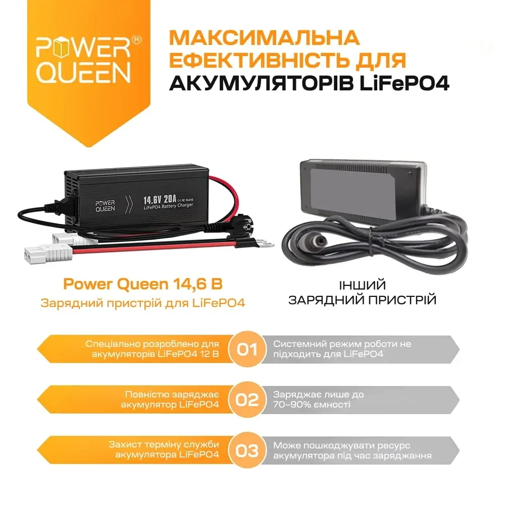 Зарядний пристрій для акумуляторних батарей LiFePO4 14.6V/20A Power Queen P12V20A-BCHA-X (44-00528) Київ - фото 7