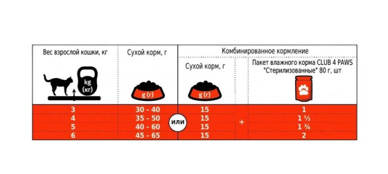 Полнорационный сухой корм для взрослых стерилизованных кошек CLUB 4 PAWS (Клуб 4 Лапы) Премиум, 2 кг Винница