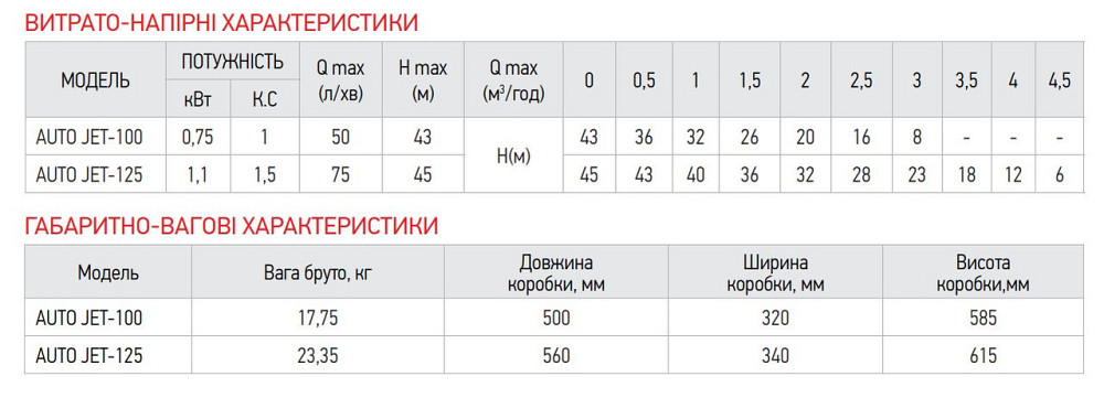 Насосна станція Koer auto JET-100    ( KP2668 ) 22852 Харьков - изображение 2