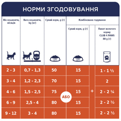 Сухой корм для кошек Club 4 Paws Премиум. Для котят со вкусом курицы 300 г (4820083909115) Винница - изображение 7