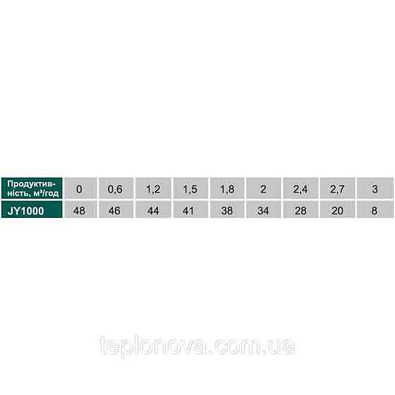 Насосна станція VOLKS pumpe JY1000-24 1,1 кВт неіржавка сталь (в зборі) на Гребінці Чернівці