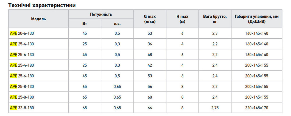 Насос циркуляційний частотний Koer APE 25-6-180 Н=6М, Q=3,2кбМ, P=45 Вт (KP3102) ( 33737 ) Харьков - изображение 3