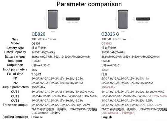 Зовнішній акумулятор ZMI qb826  200W  25000 м*А·год. Київ