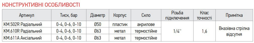 Манометр радіальний (KOER KM.610R) (0-6 bar), D 63мм, 1/4''-1/2'' (KR0204) Київ - фото 2