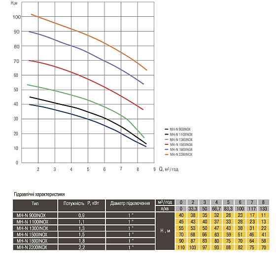 Насос відцентровий багатоступінчастий Optima MH-N 1800INOX 1,8кВт нерж, колеса Київ