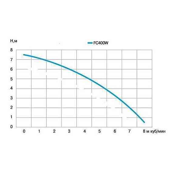 Насос дренажний Optima FC400W 0,4кВт (000011483) Київ