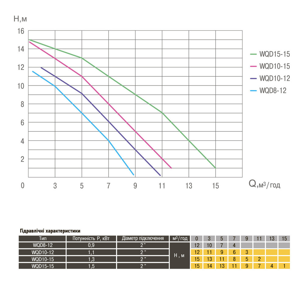 Насос фекальный Optima WQD 8-12 0,9кВт (000009608) Киев - изображение 3