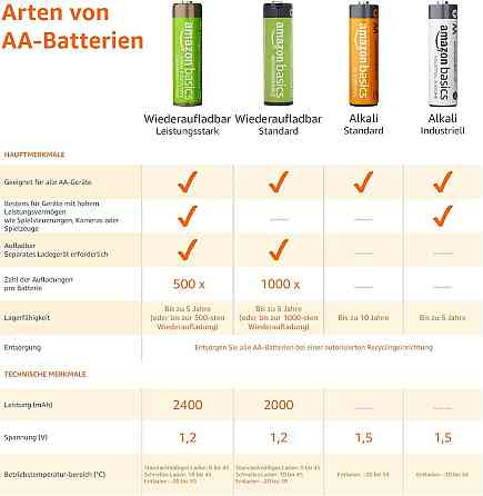 Батарейки Amazon Basics AA 2400mAh NiMH 1.2V 16 шт серебристые перезаряжаемые до 400 циклов предзаряженные Киев