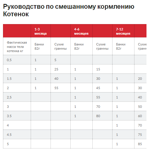 Hills Science Plan Kitten Chicken (Хиллс СП Киттен Курица) для котят до 1 года, беременных и кормящих кошек 7 кг Запорожье - изображение 6