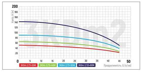 Насос свердловинний відцентровий Koer 3KDm 2/15+40М 1"   ( KP2870 ) 23409 Харків