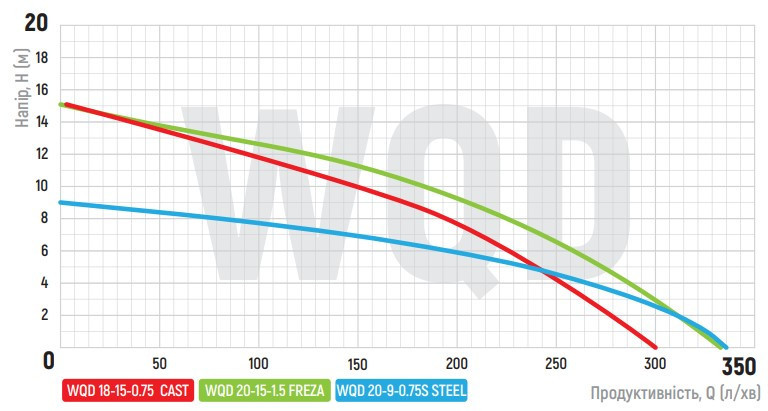 Насос дрен.-фекальні., Koer WQD 18 -15 -0,75 CAST корпус чавун (KP2663) Київ - фото 3