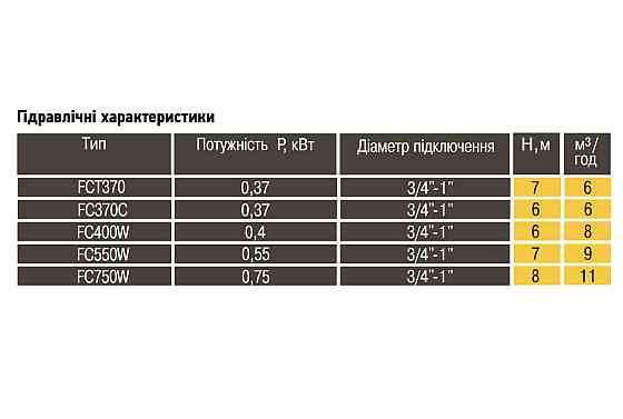 Насос дренажний Optima FC400W 0,4кВт (000011483) Київ