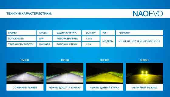 Світлодіодні лампи HB4 Naoevo S4 LED-Flip Chip/9-16V/30W/3600Lm/3000K-4300K-6500K Винница