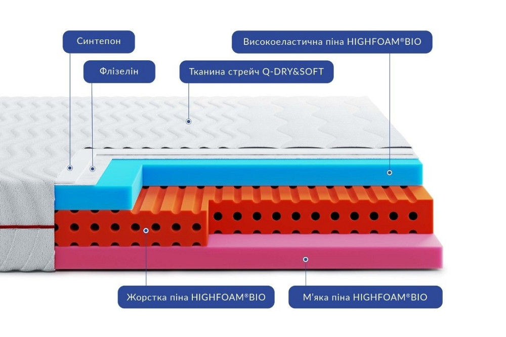 Ортопедичний матрац Noble Aurum Lyra/Аурам Ліра (безпружинний) ТМ Highfoam 140х200 Харків - фото 4