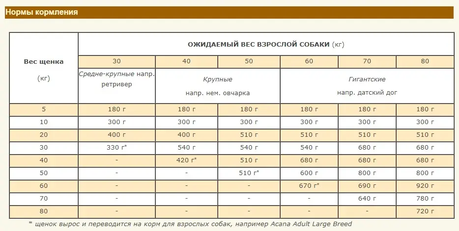 Acana Puppy Large Breed (Акана Паппі Ладж Брид) сухий корм для цуценят великих порід Запоріжжя - фото 8