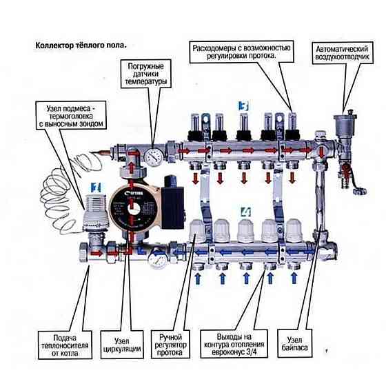 Коллектор с регуляторами и креплением ECO 001С 1″x3 Киев