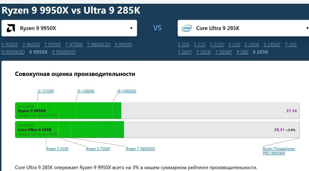 Процесор AMD Ryzen 9 9950X 4.3(5.7) GHz 64MB sAM5 Box 100-100001277WOF. Київ - фото 6