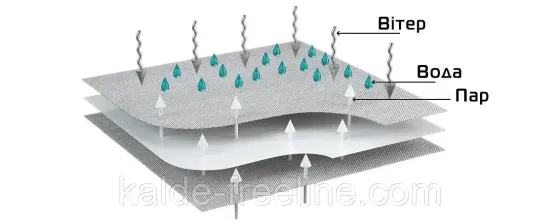 Мембрана супердиффузионная 125 г/м.кв. Рулон 1.5х50м (75м.кв.) "Extreme" Украина. (Бежевый). Харків