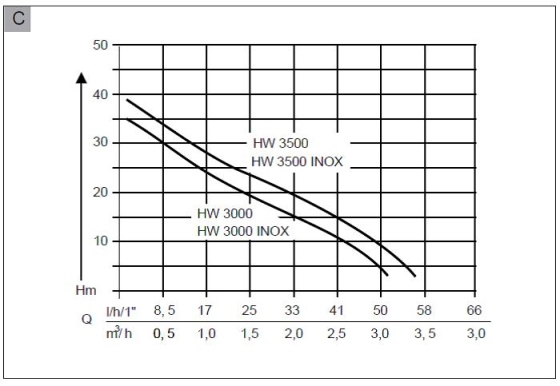 Мощная бытовая насосная станция AL-KO HW 3000 Inox: 650 Вт, высота подачи 35 м, 3100 л/ч Киев