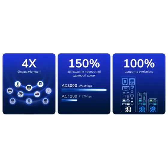 WiFi 6 Mesh-маршрутизатор 2.5G Cudy WR3000H дводіапазонний AX3000 (73-00544) Київ