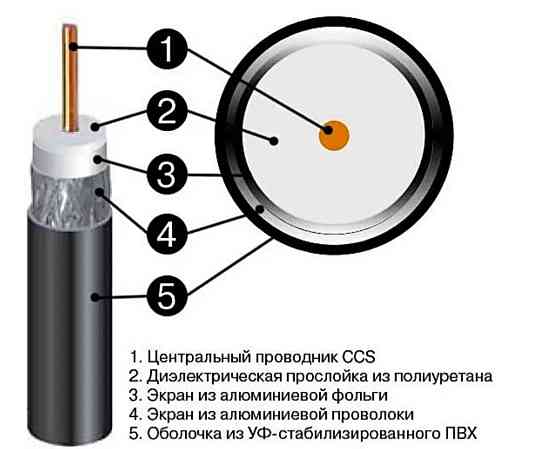 Телевизионный кабель класса Эконом Винница